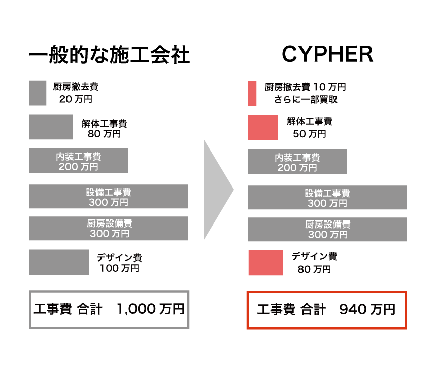 CYPHER（サイファー）の予算設計の強み